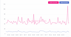 DOT daily account and new created account