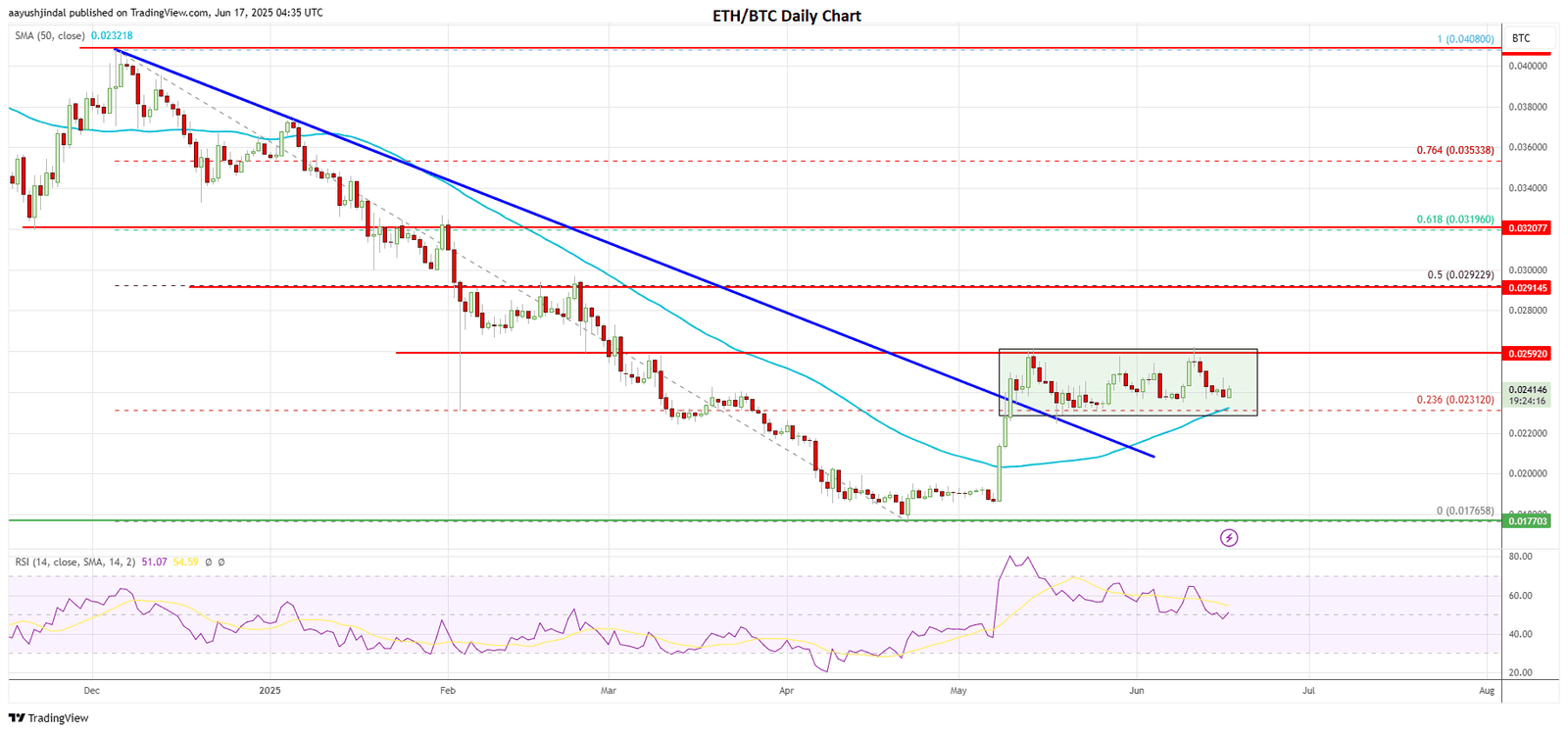 Ethereum price today