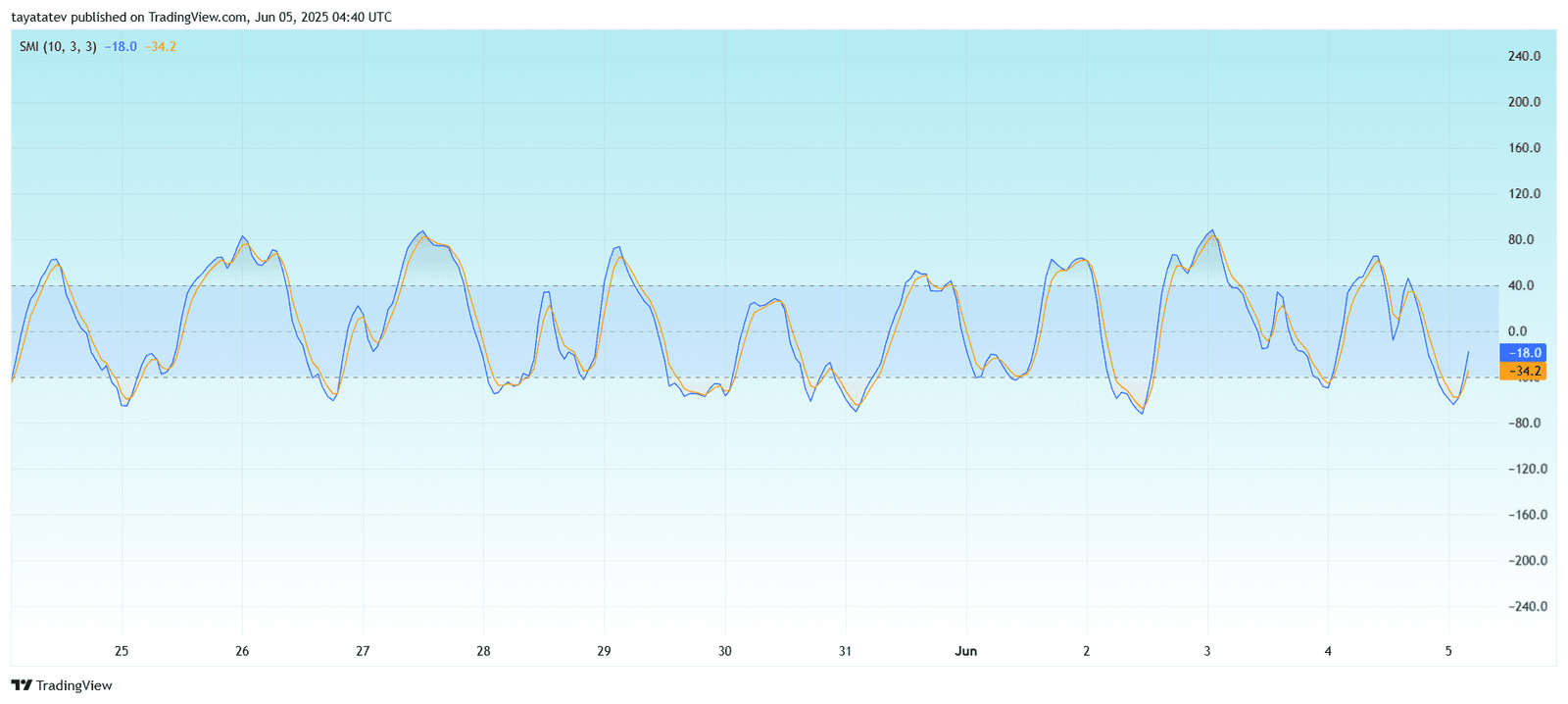 Ethereum SMI Reversal Signal (ETH/USD)Source: TradingView