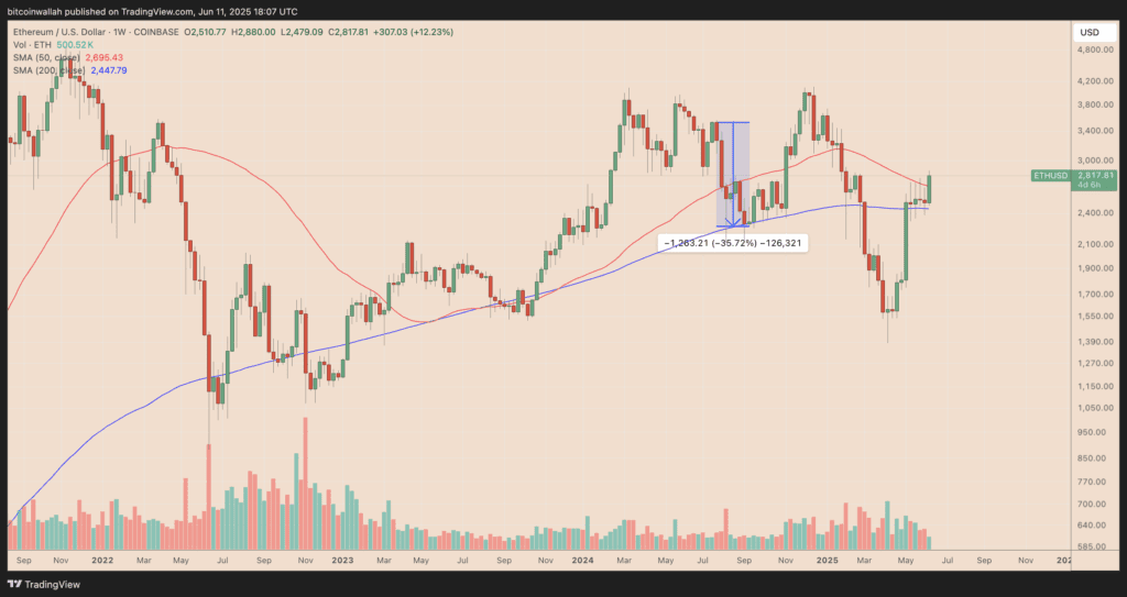 ETH/USD weekly price chart ft. Ethereum performance post ETF launch