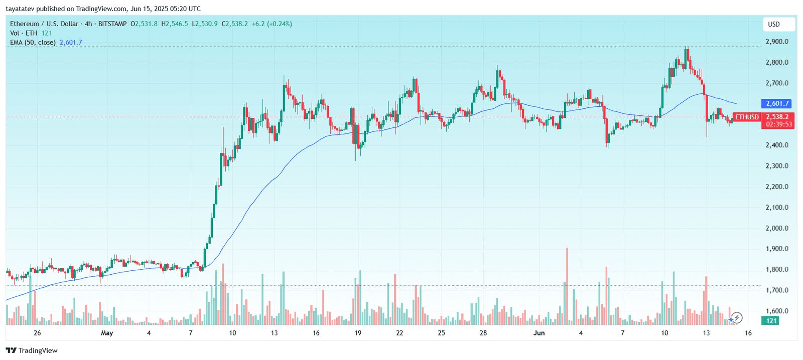 Ether Below EMA After SelloffSource: TradingView