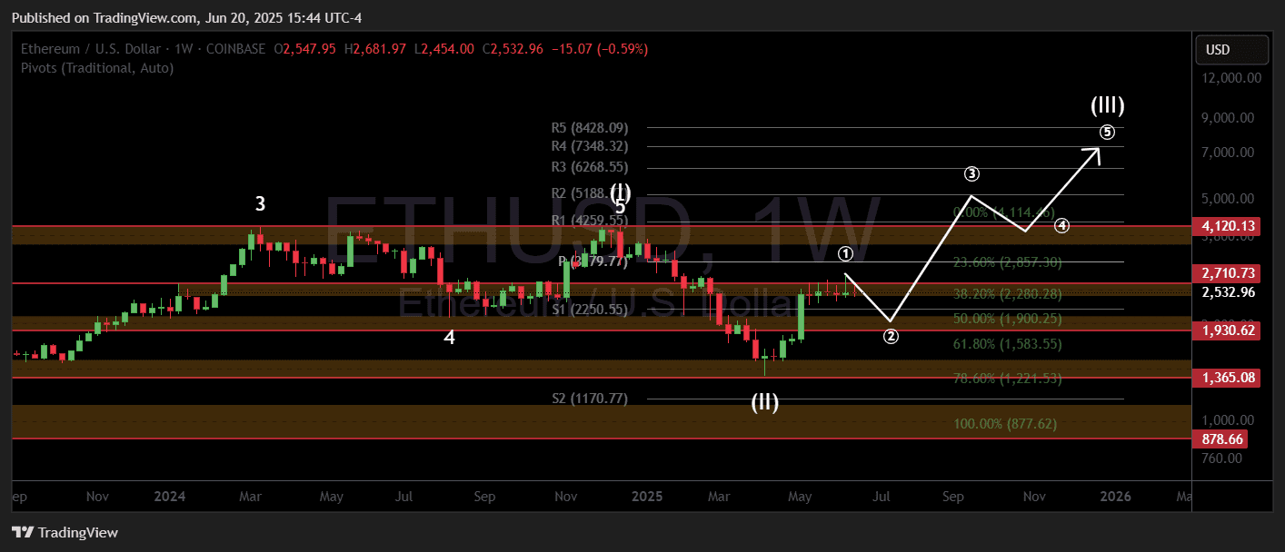 Ethereum ETH price analysis 