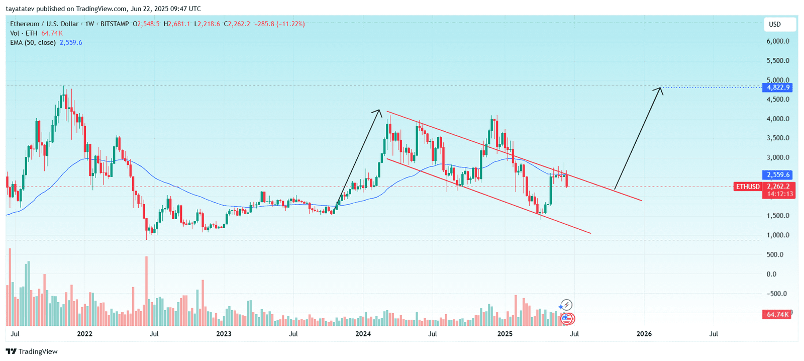 Ethereum Bullish Flag Pattern. Source: TradingView