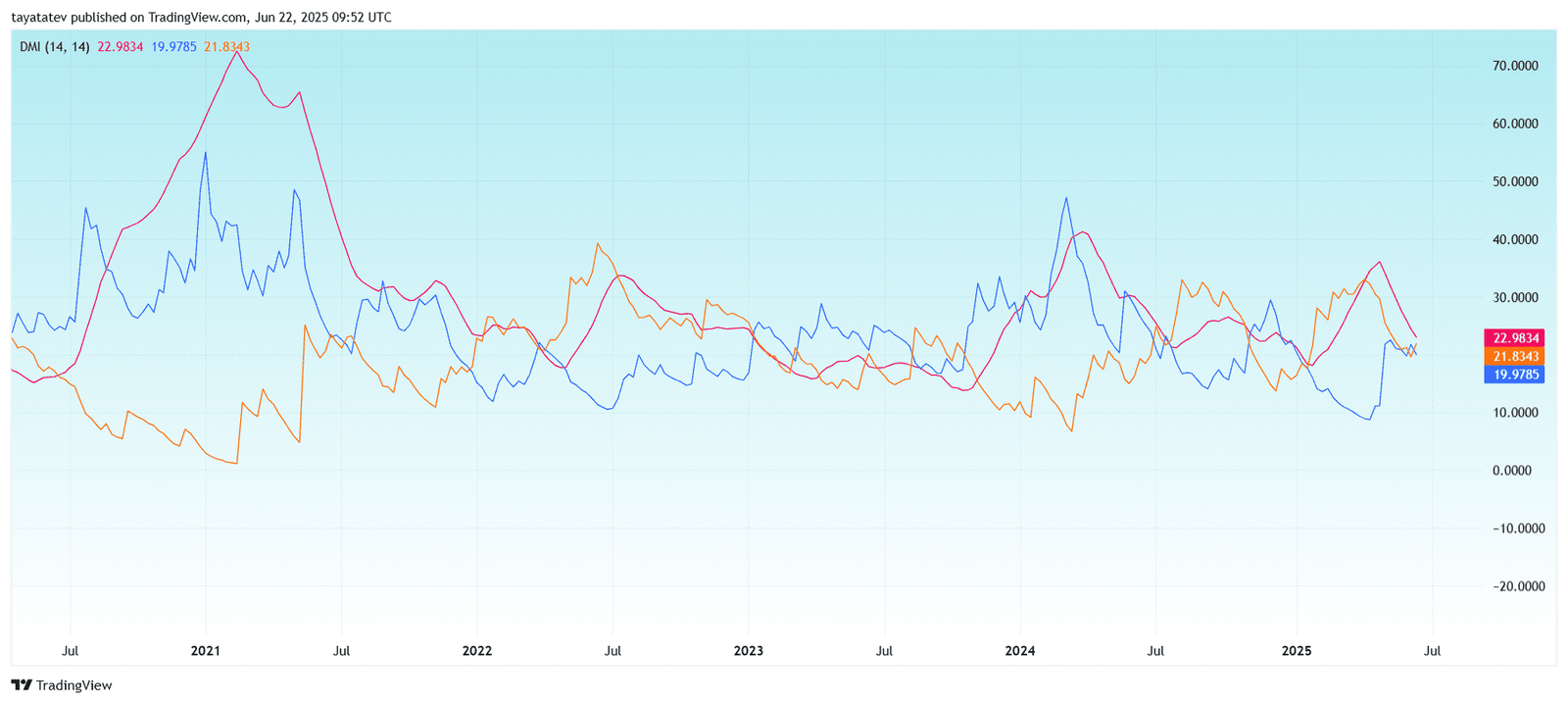 Ethereum DMI Weekly Chart. Source: TradingView