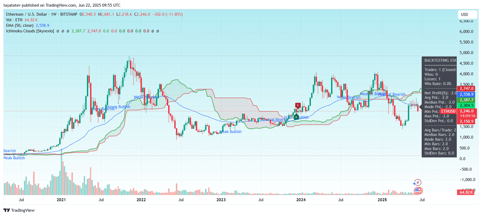 Ethereum Weekly Ichimoku Analysis. Source: TradingView