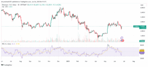 ETH/USD daily chart showing price consolidating near $2,400. Source: TradingView