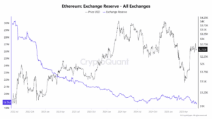 Ethereum Exchange Reserve