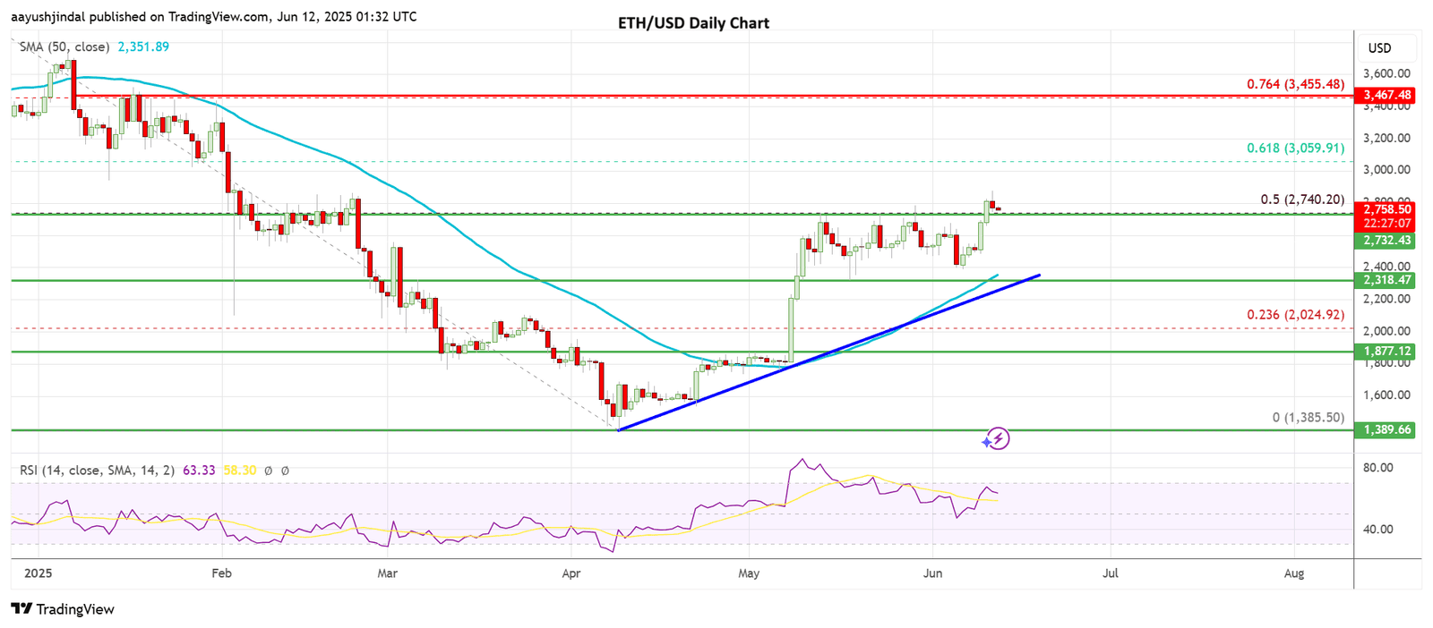 Ethereum price today