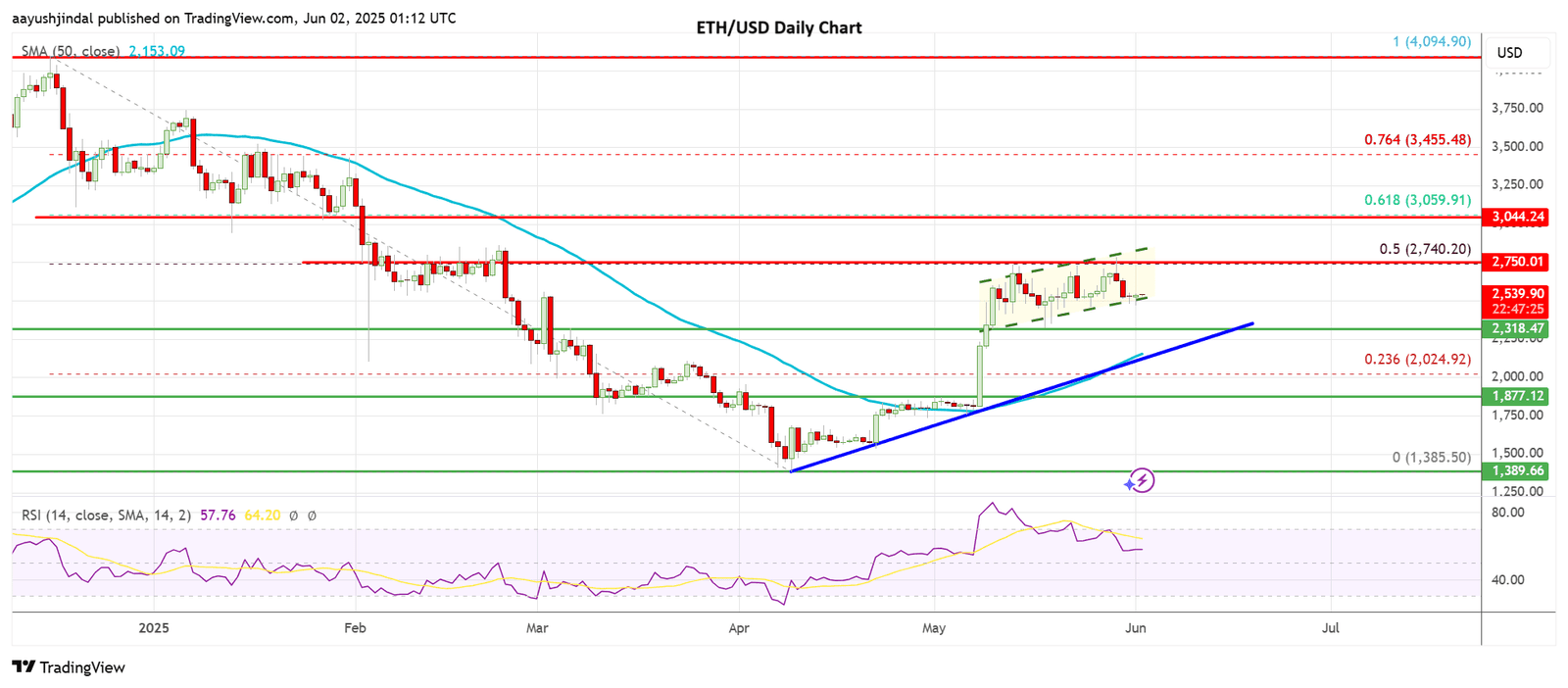 Ethereum price today