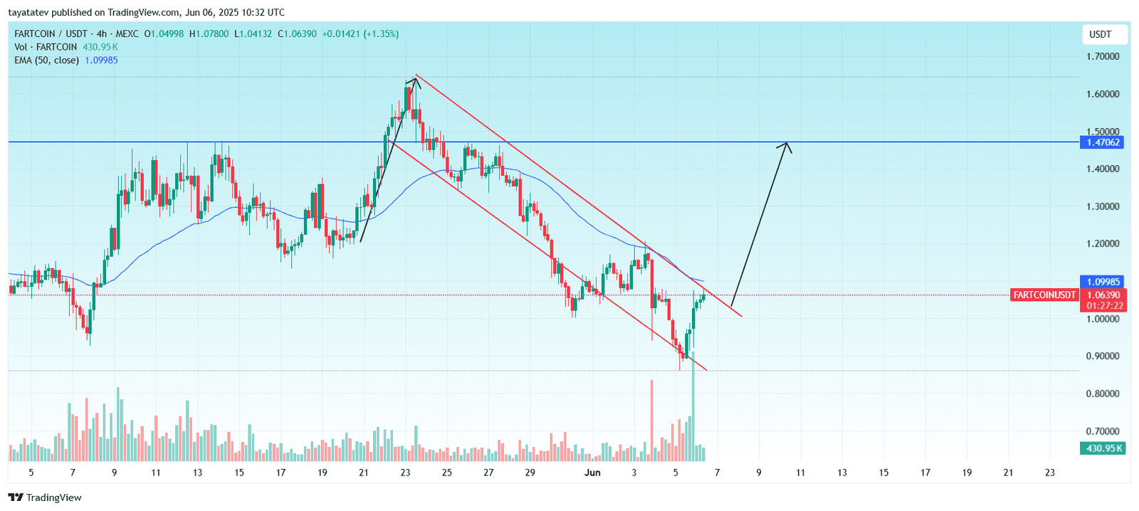  FARTCOIN/USDT – Falling Flag Pattern – 4hSource: TradingView.com