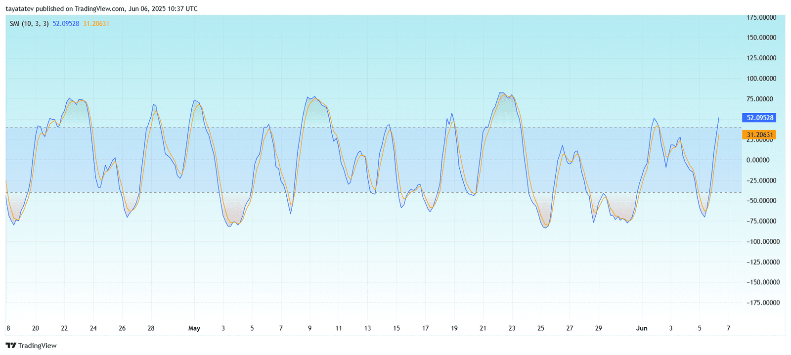 FARTCOIN/USDT – SMI Indicator – 4hSource: TradingView.com