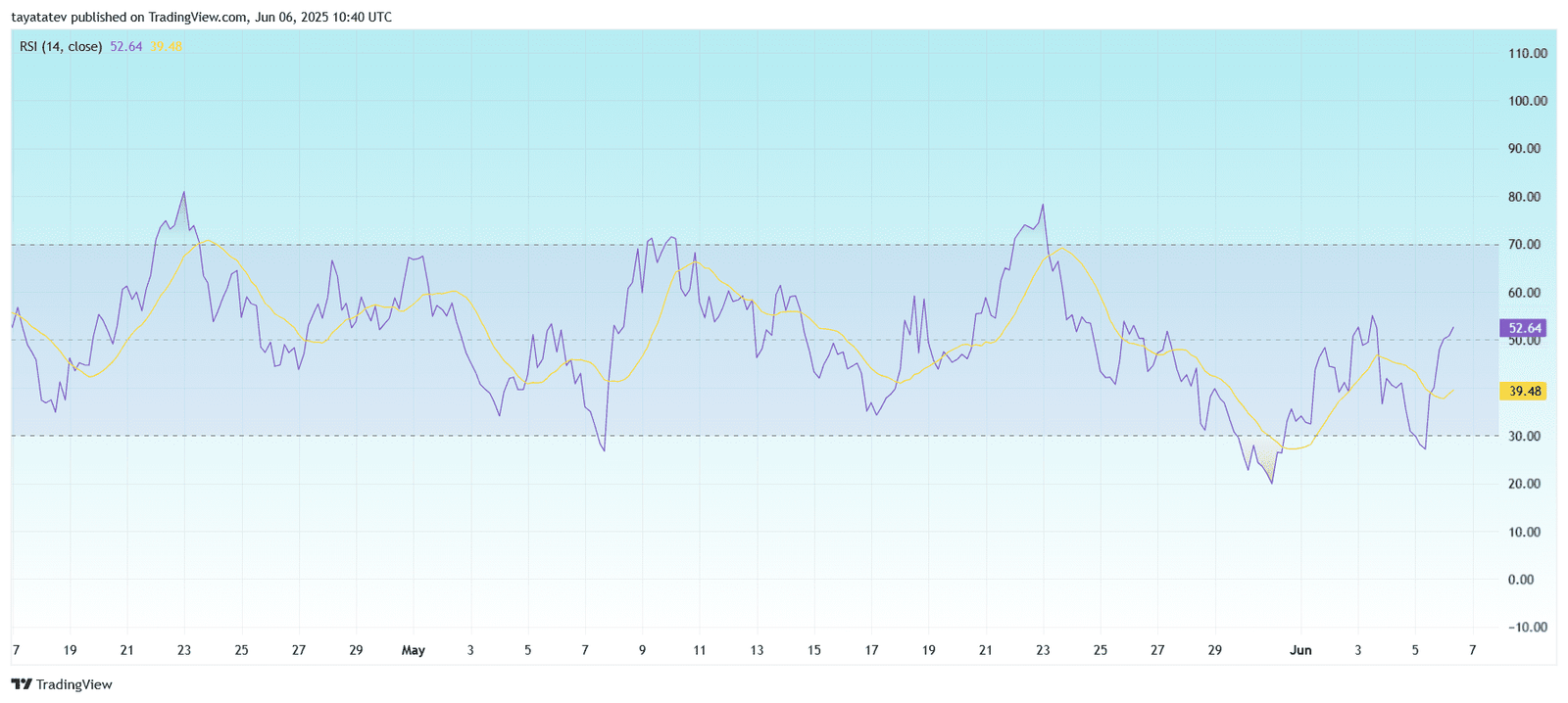  FARTCOIN/USDT – RSI (14) – 4hSource: TradingView.com