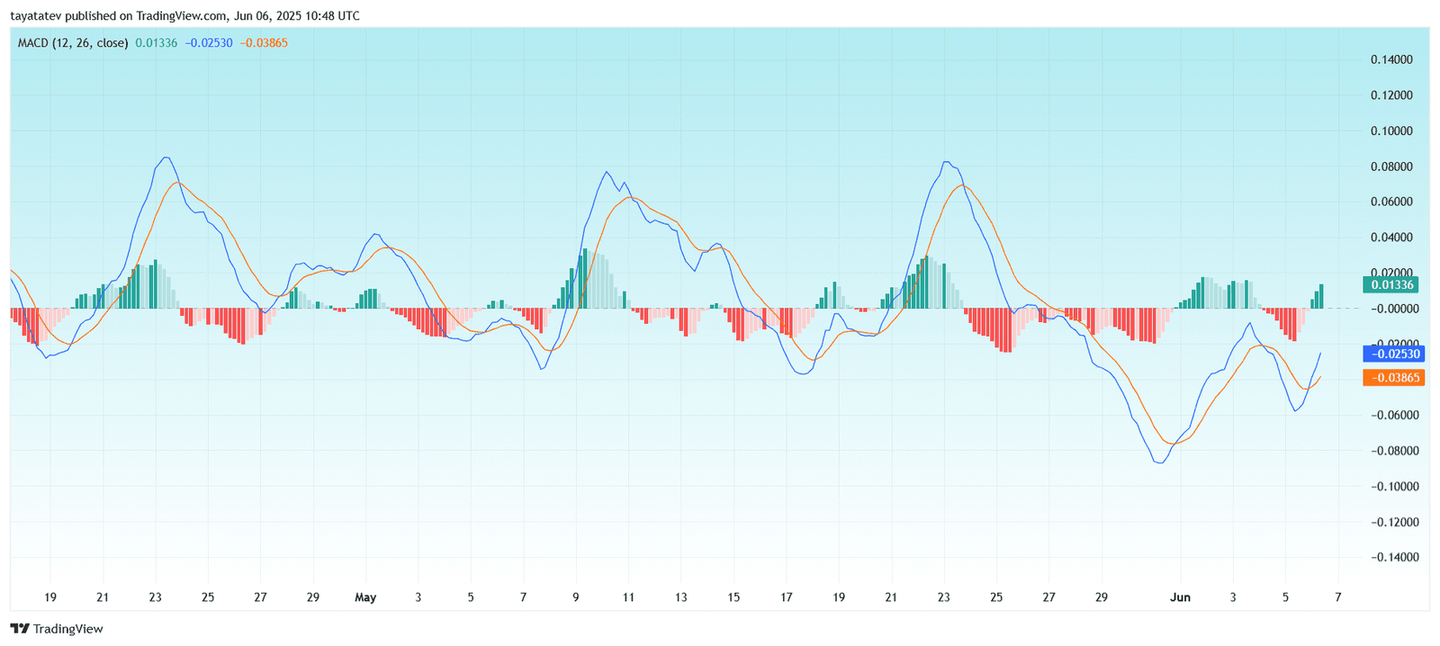 FARTCOIN/USDT – MACD (12,26,9) – 4hSource: TradingView.com