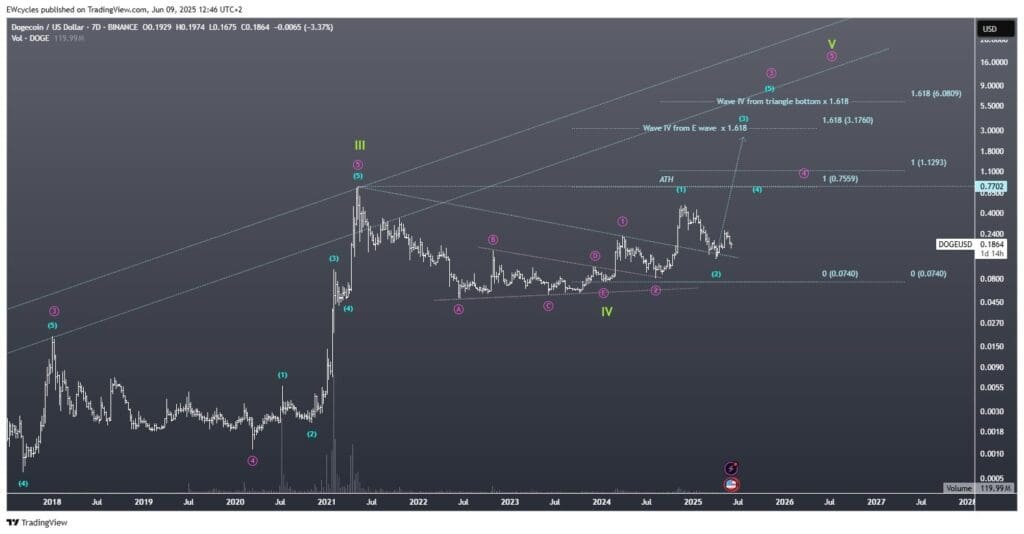 DOGE/USD seven-day timeframe chart