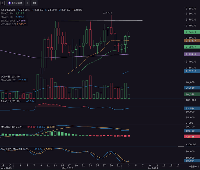 Ethereum Daily Chart with Indicators (ETH/USD)Source: TradingView