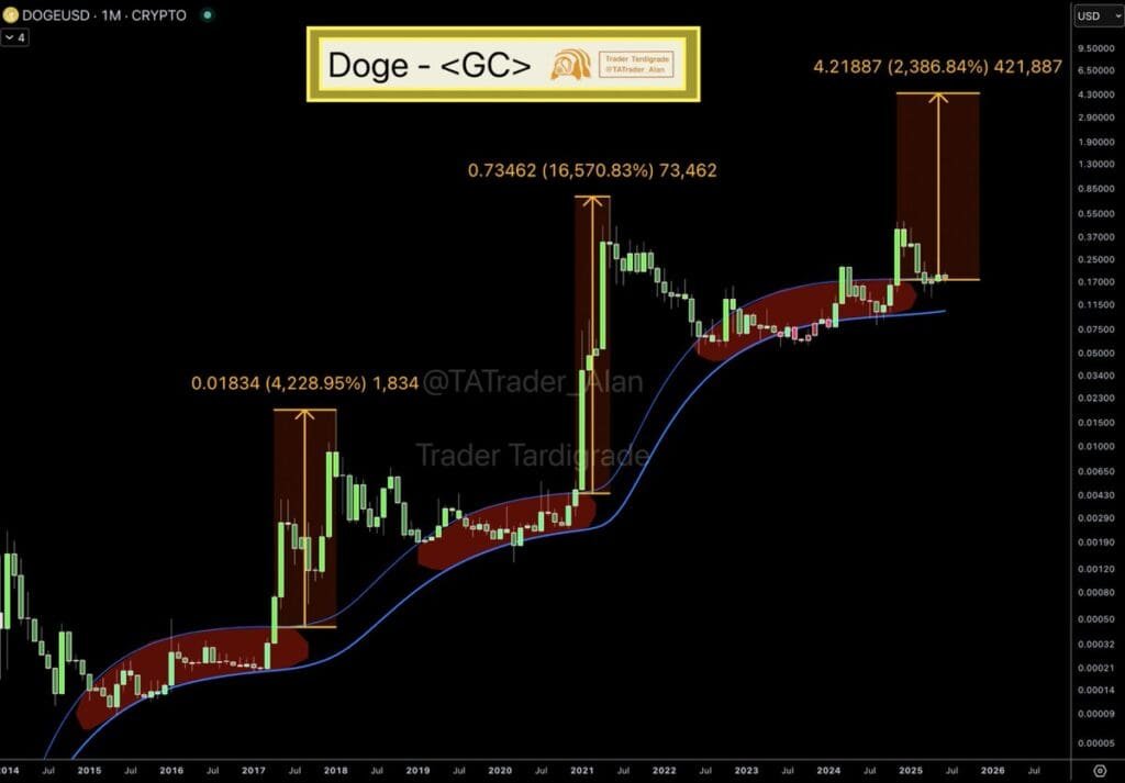 DOGE/USD monthly price chart