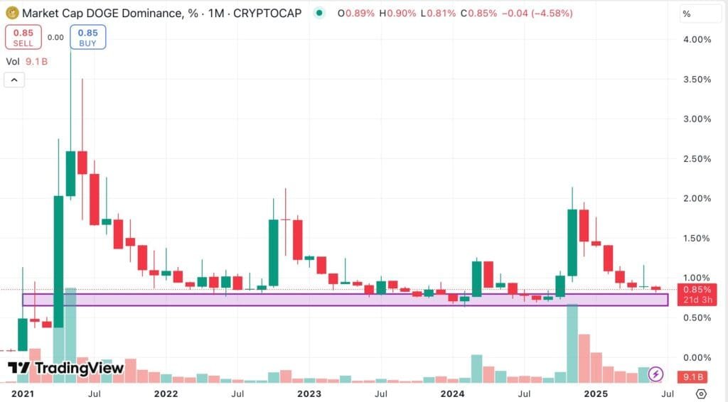 DOGE's crypto market dominance chart