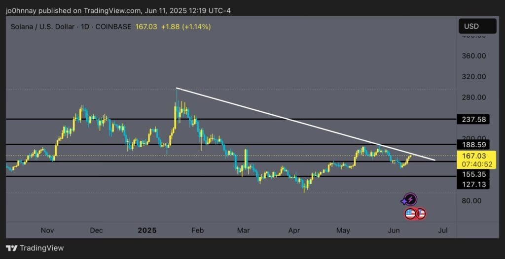SOL/USD daily price chart
