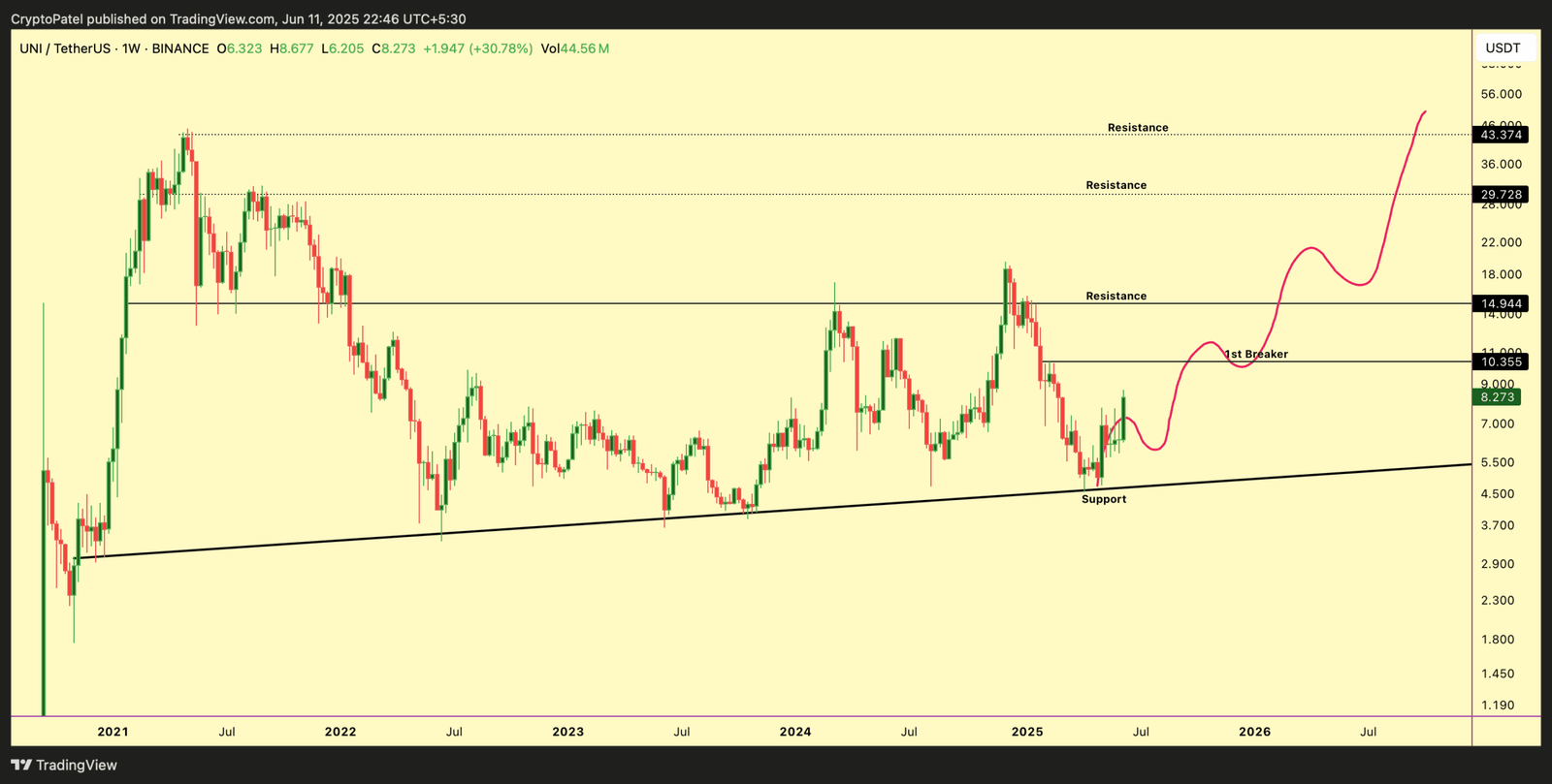 UNI/USDT – 1WSource: TradingView