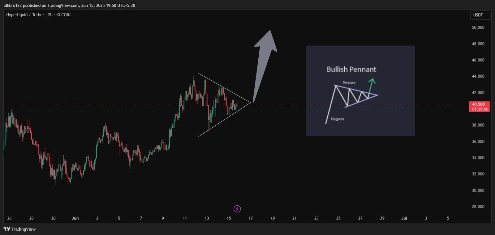 Hyperliquid / Tether – 2h. Source: @Obesepotato_hl via TradingView