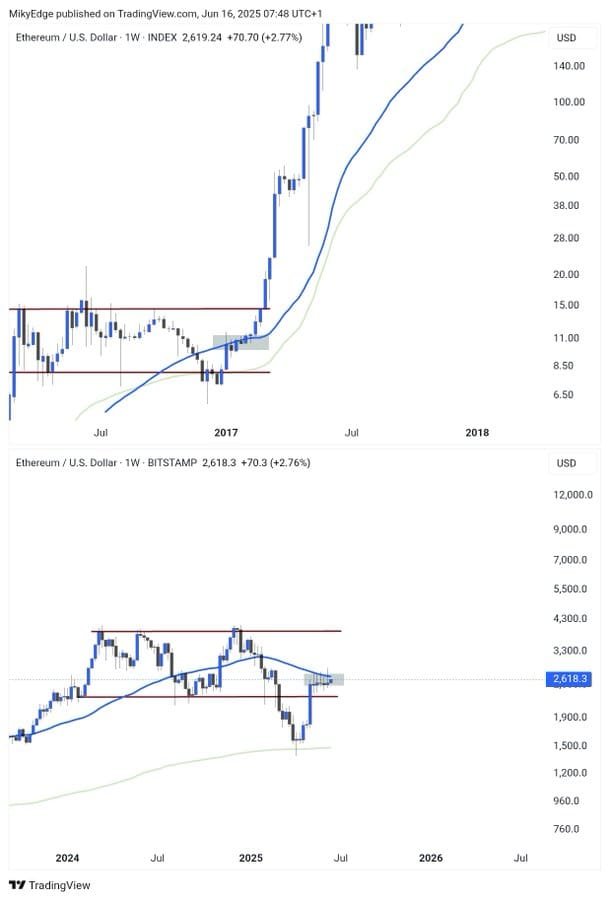  Ethereum / U.S. Dollar – 1WSource: TradingView @MikyEdge