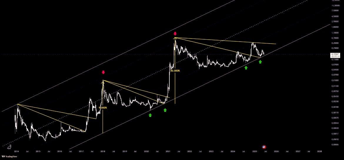 DOGE Multi-Cycle Breakout Pattern. Source: TradingView @Investments_CEO