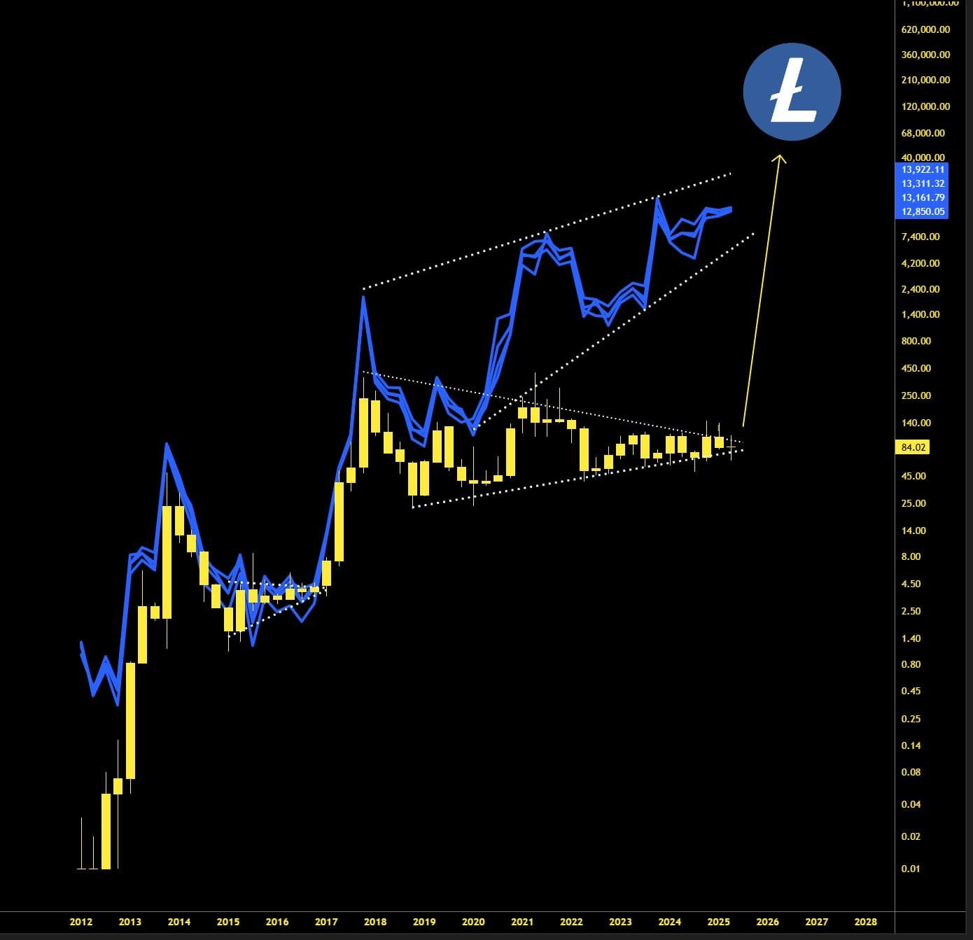 Litecoin Bullish Triangle With $13K Network Valuation TargetSource: @litecoyn on X