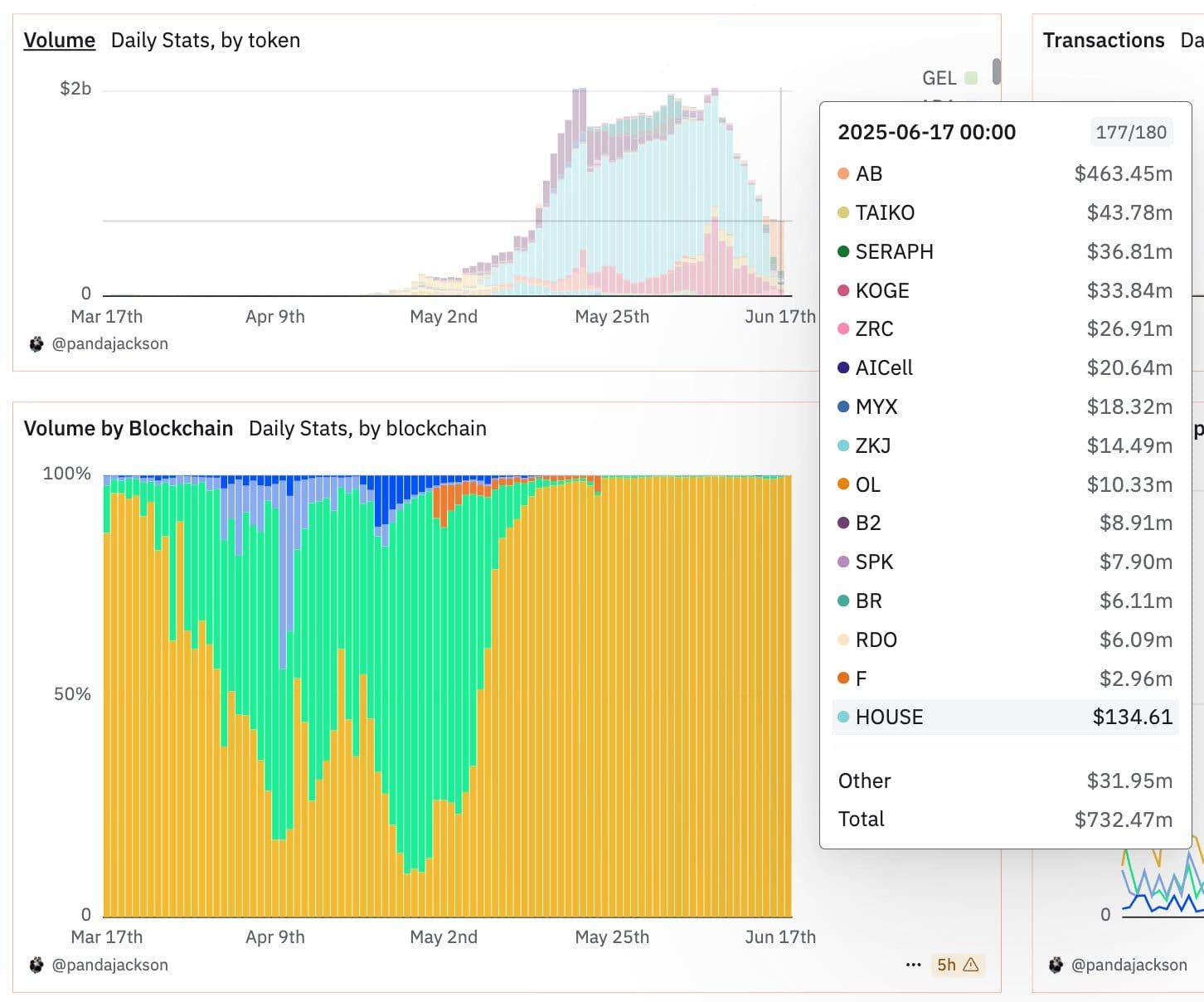 Binance Alpha Token Volume Drop and AB Token DominanceSource: Dune