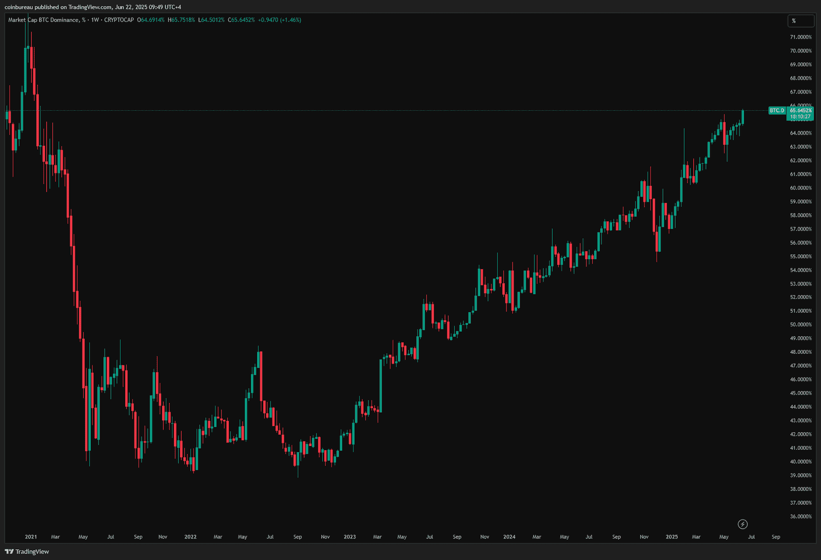 Bitcoin Dominance Weekly Chart. Source: CoinBureau on TradingView