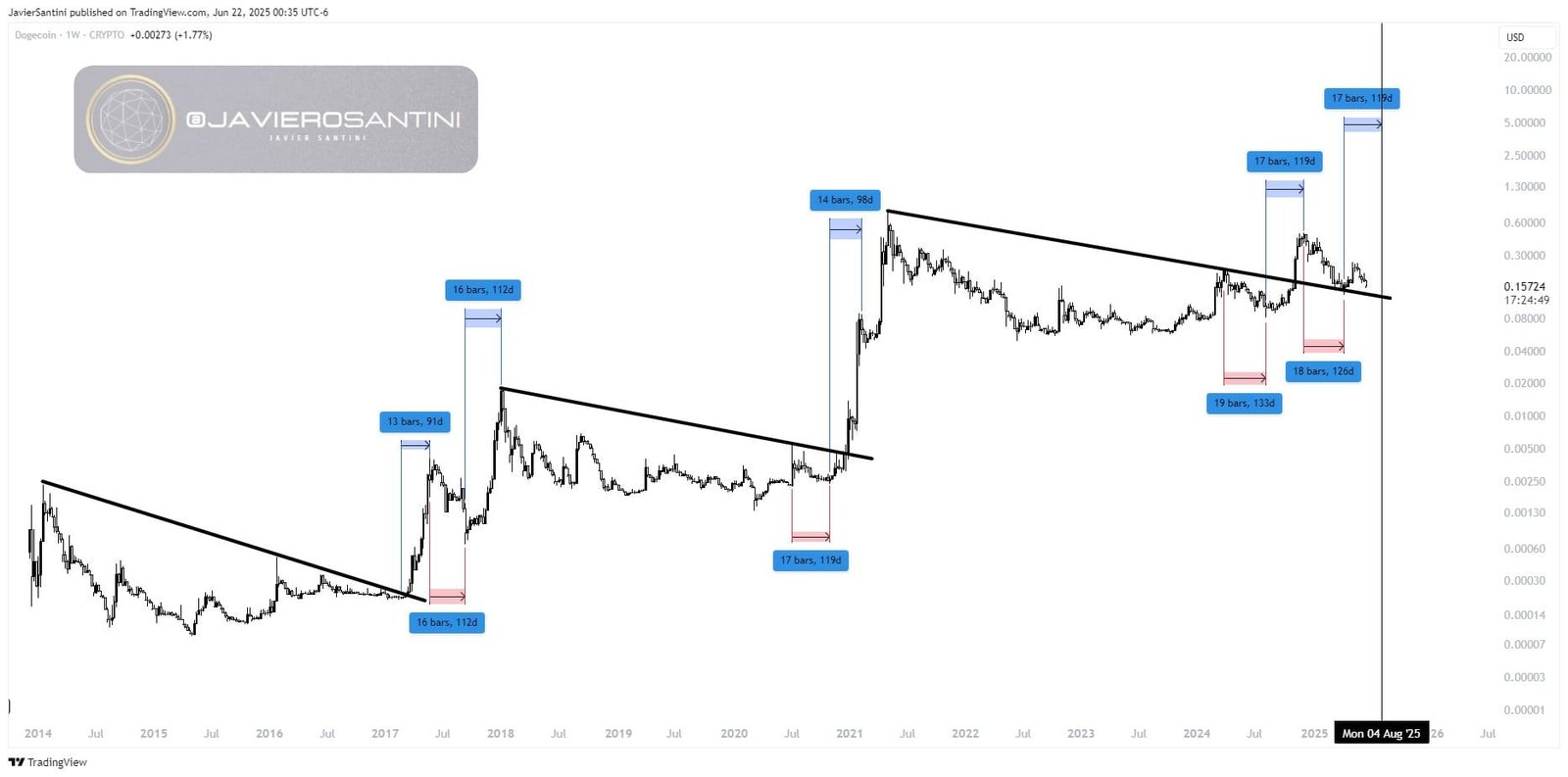 DOGE Cycle Timing Chart. Source: Javier Santini via TradingView