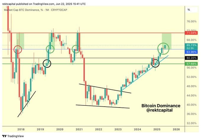 Bitcoin Dominance Chart. Source: RektCapital on TradingView