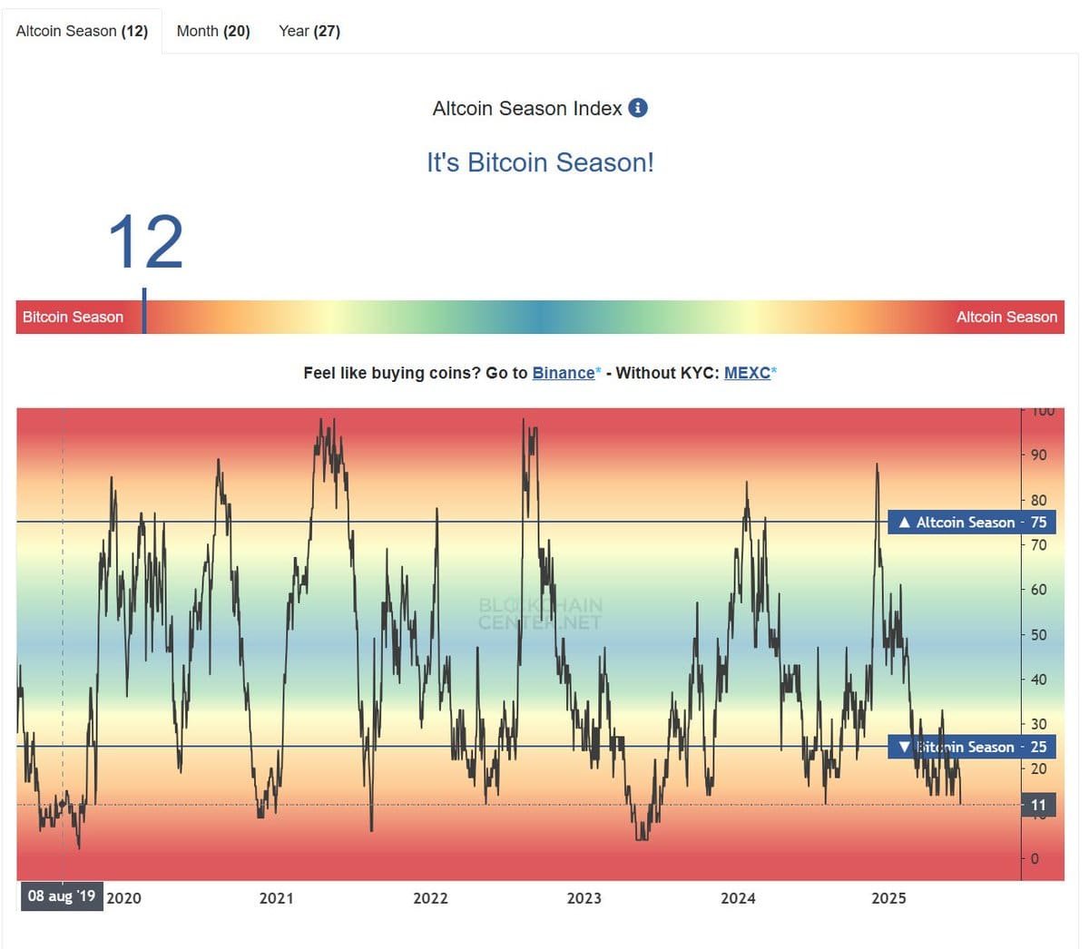 Altcoin Season Index Chart. Source: