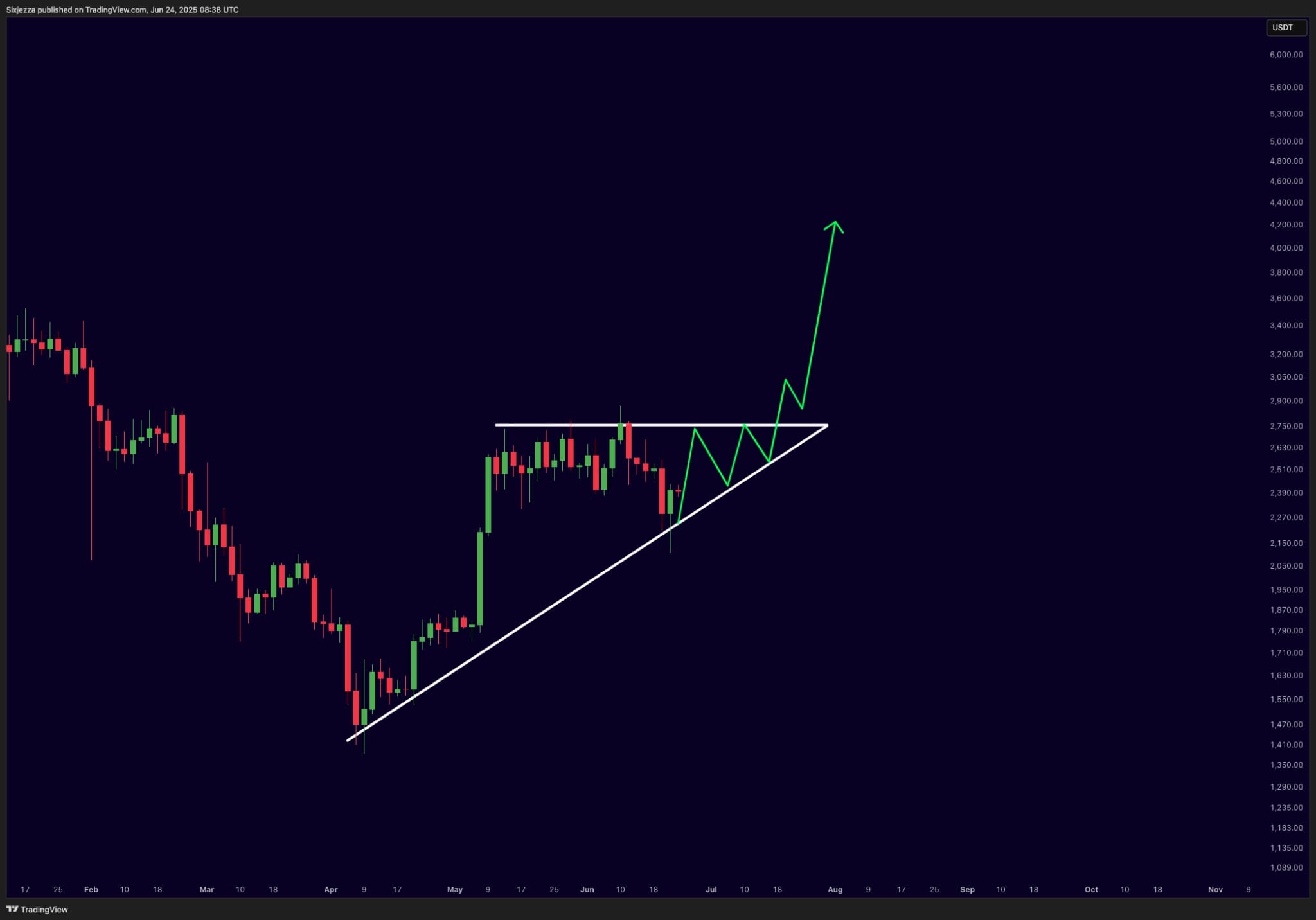 Ethereum ETH price analysis