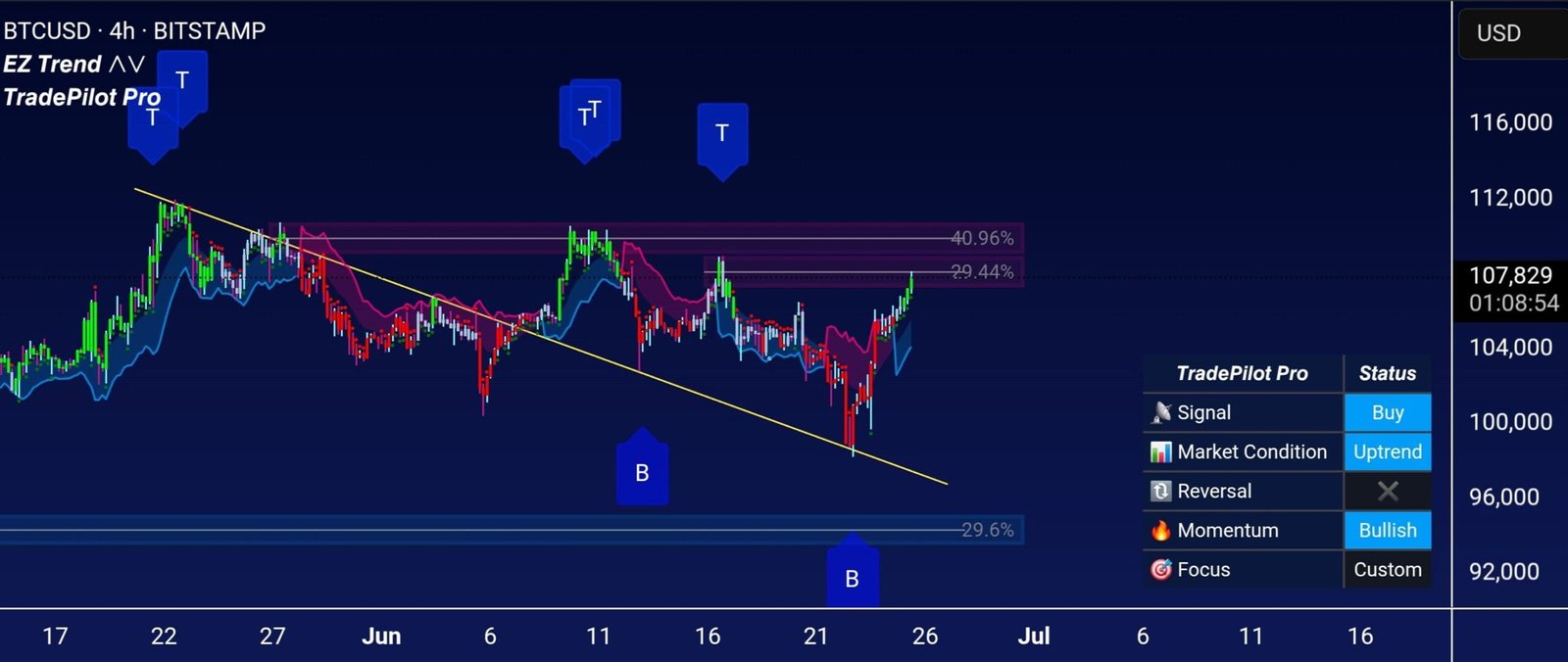 Bitcoin BTC price analysis Middle east israel iran