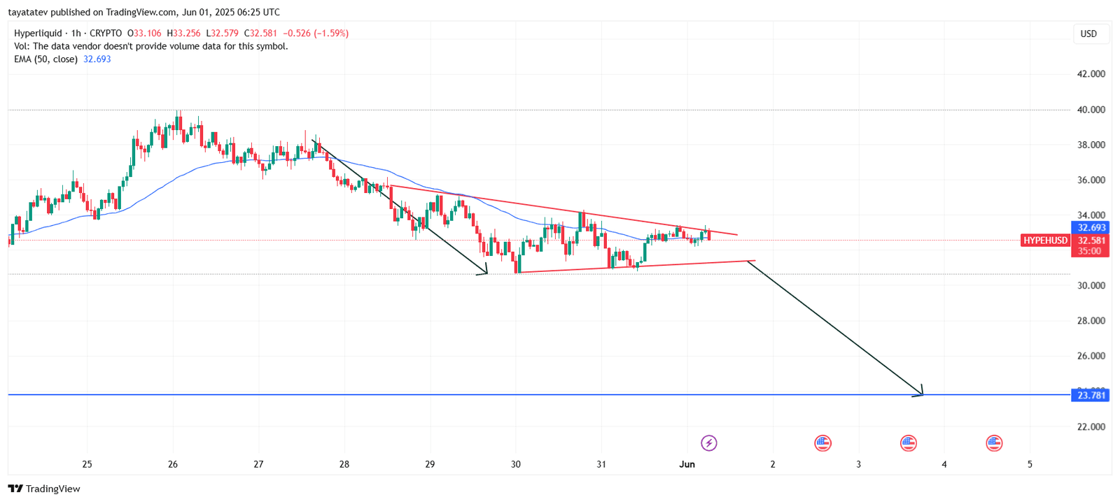 HYPEHUSD Bearish Pennant Breakdown ProjectionSource: TradingView.com