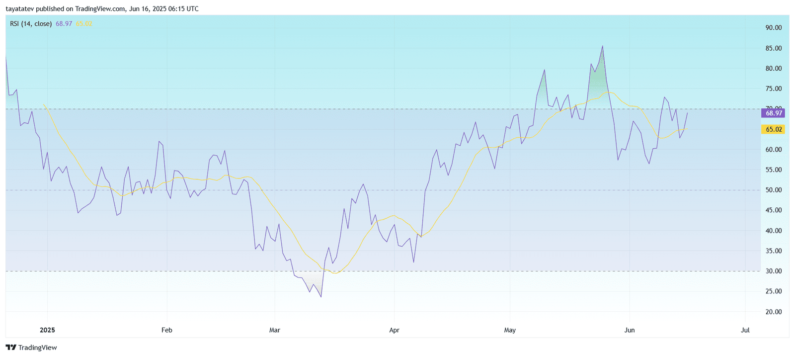 Chart Name: Hyperliquid RSI (14, close), 1D. Source: TradingView