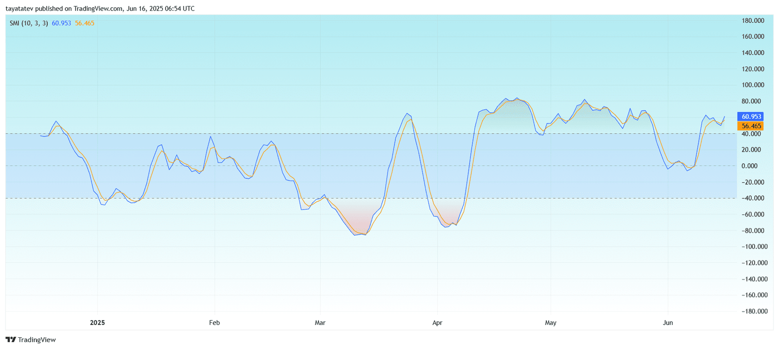 Chart Name: Hyperliquid SMI (10, 3, 3), 1D. Source: TradingView