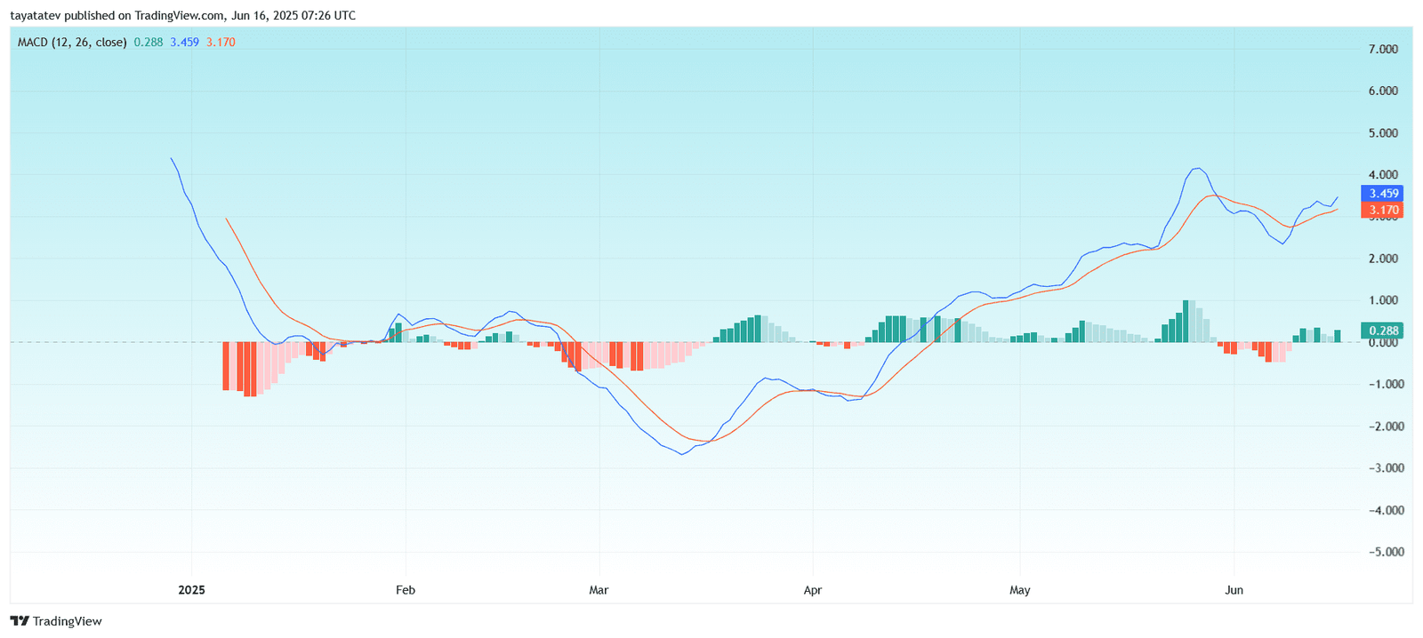 Chart Name: Hyperliquid MACD (12, 26, 9), 1D. Source: TradingView