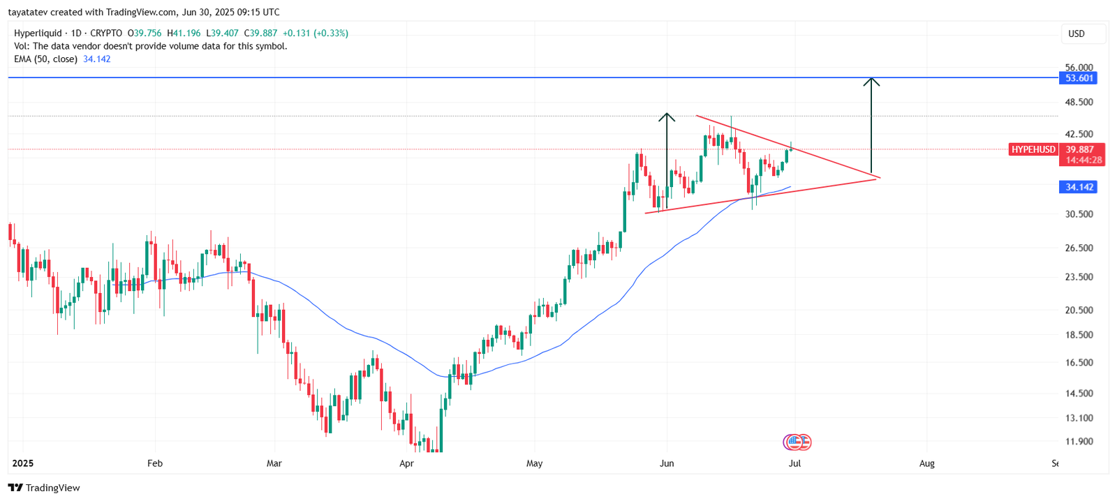 Hyperliquid (HYPE/USDT) Daily ChartSource: TradingView