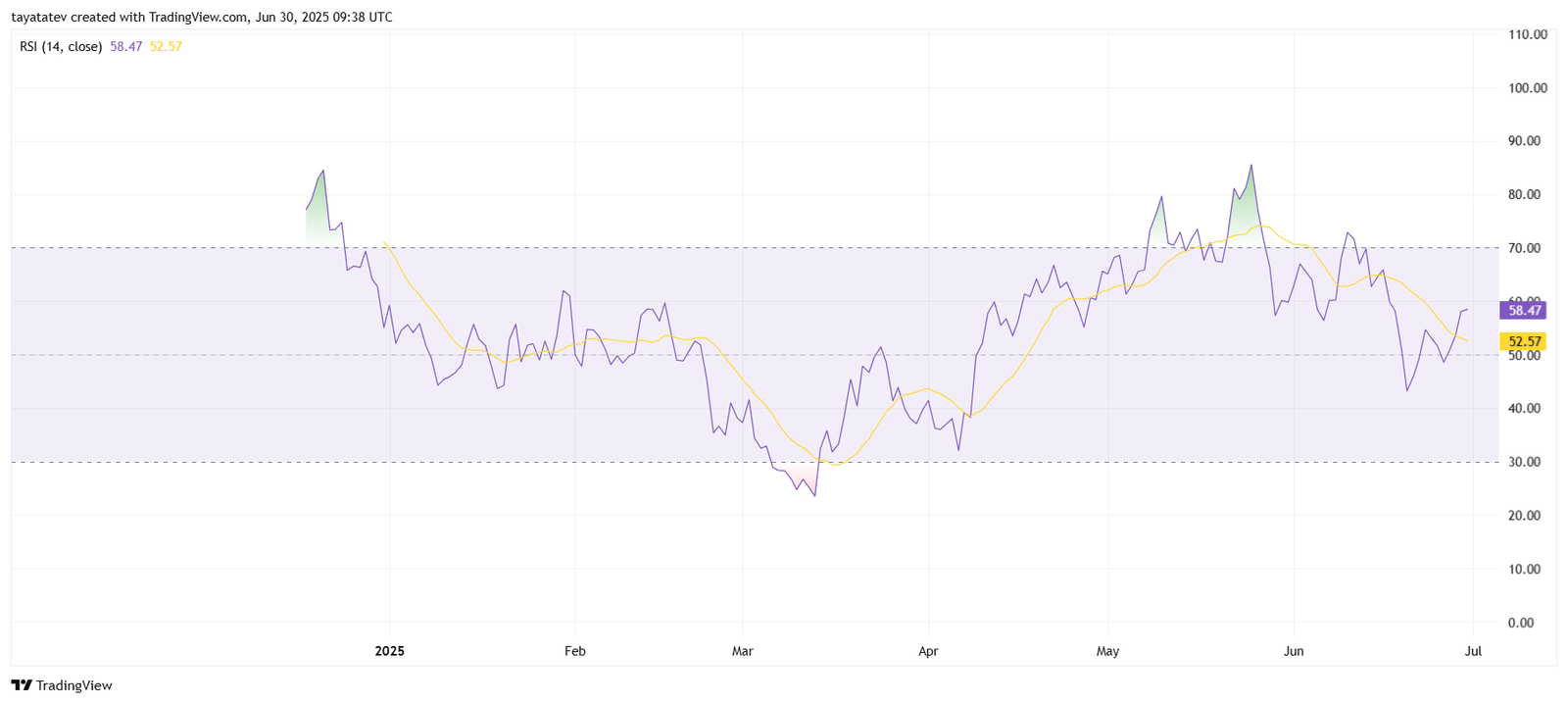 HYPE/USDT RSI (14) DailySource: TradingView