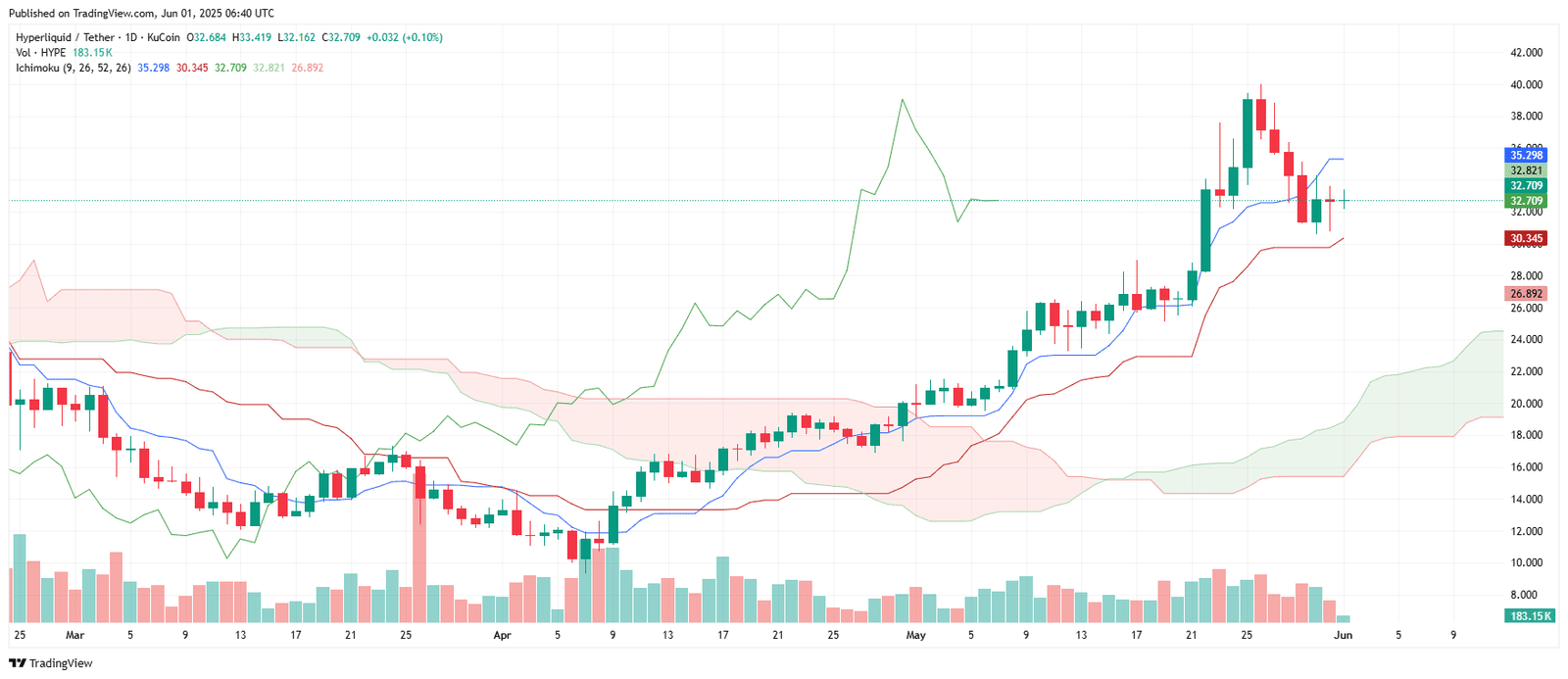 HYPEHUSD Ichimoku Cloud Daily OutlookSource: TradingView.com
