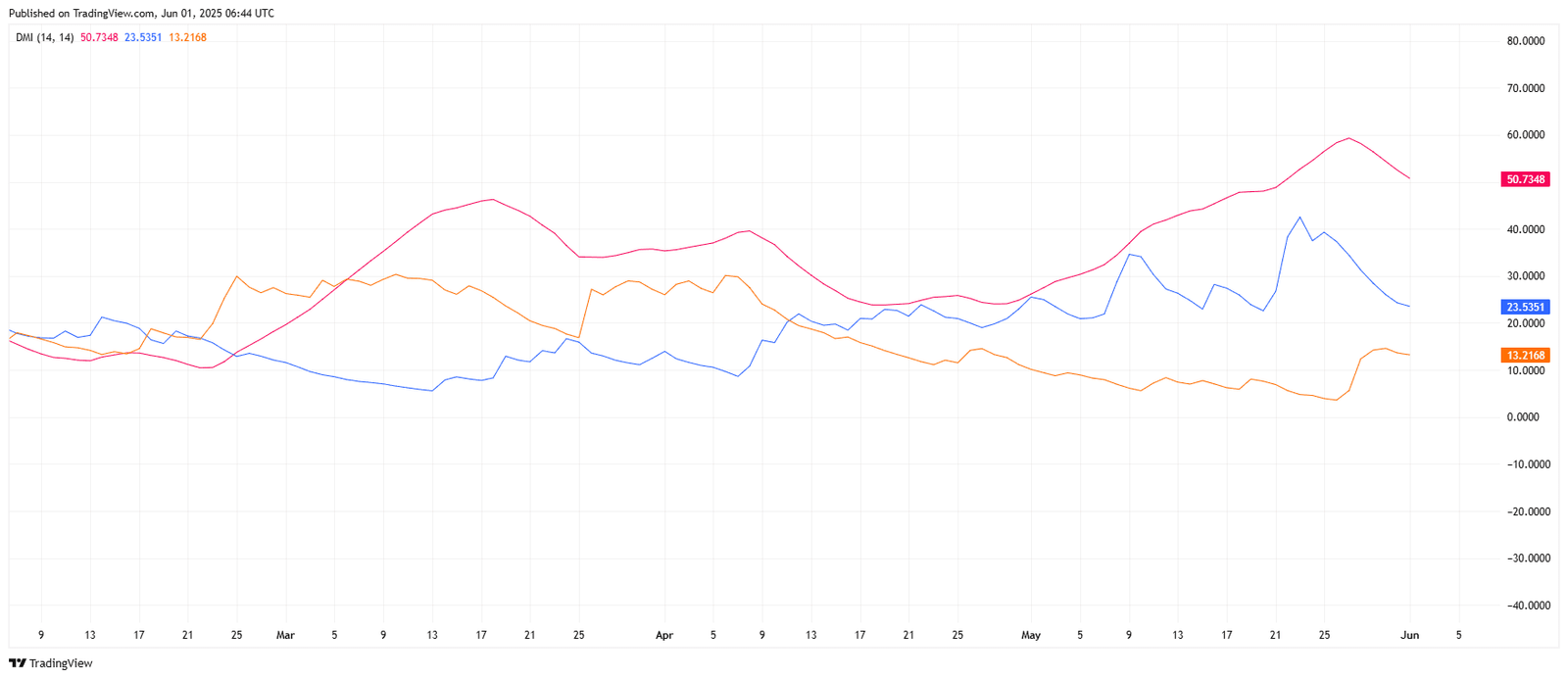 HYPEHUSD Directional Movement Index (DMI) Trend StrengthSource: TradingView.com
