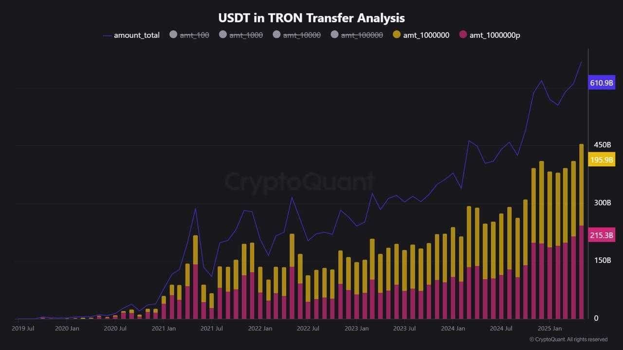 USDT Transfer Volume on TRON. Source: CryptoQuant