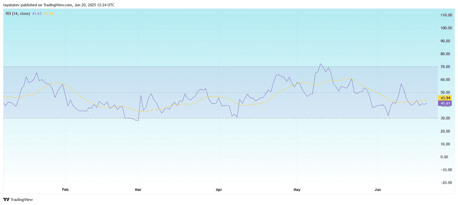 LINK RSI 14 Daily Chart. Source: TradingViewLINK RSI 14 Daily Chart. Source: TradingView