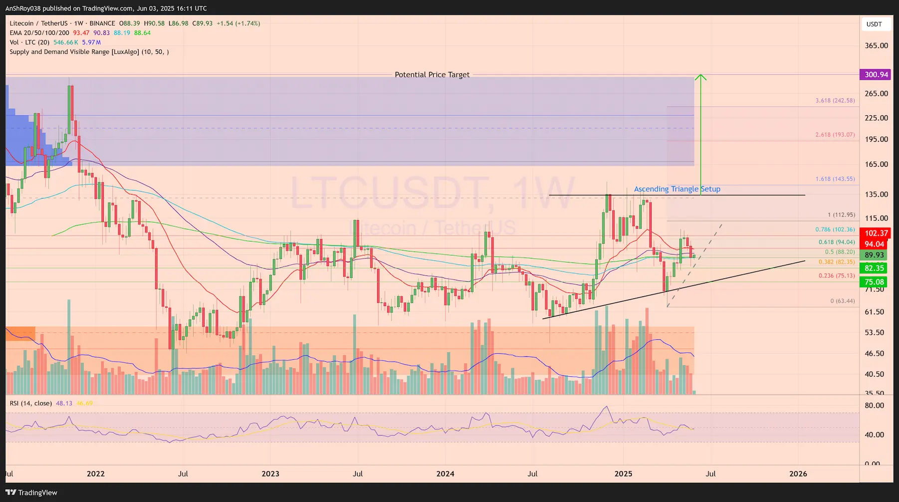 Litecoin LTC USDT price analysis 