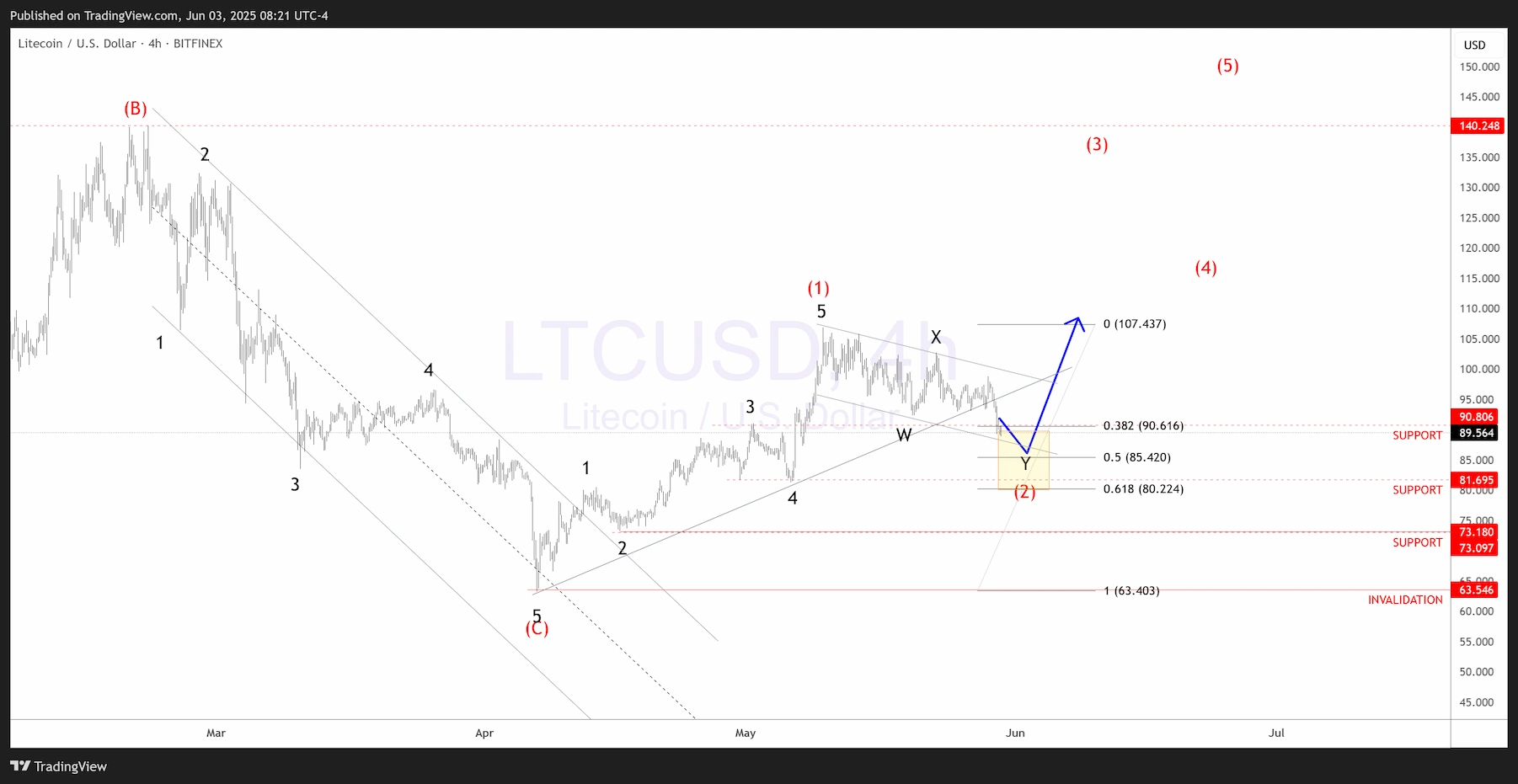 Litecoin LTC USDT price analysis 