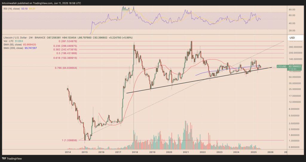 LTC/USD weekly price chart