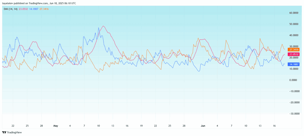 Litecoin DMI Trend SignalSource: TradingView