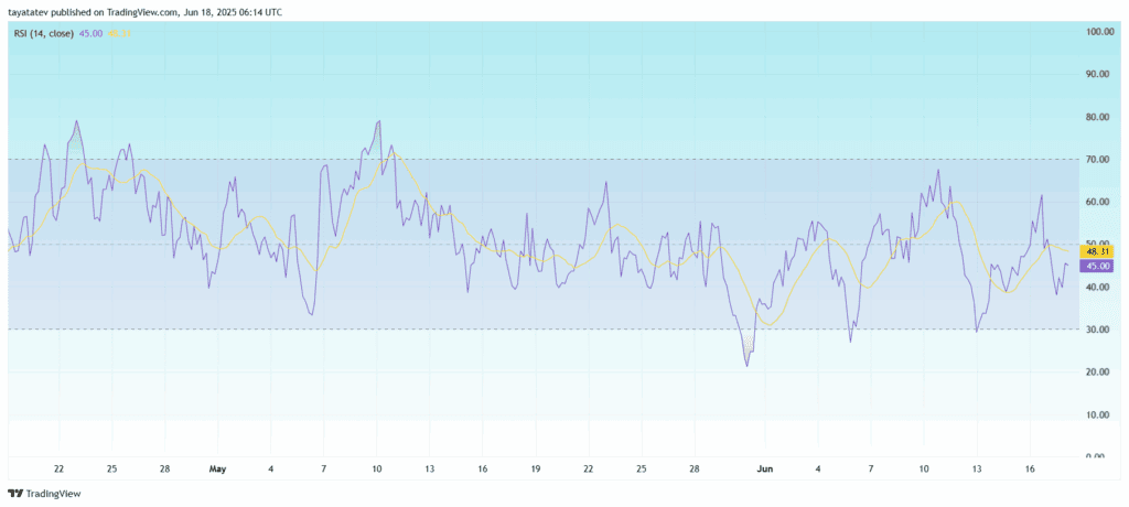 Litecoin RSI Neutral ZoneSource: TradingView