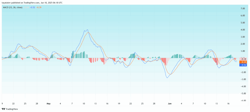 Litecoin MACD Trend Reversal WatchSource: TradingView